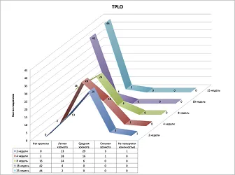 Отдаленная оценка хромоты после TPLO