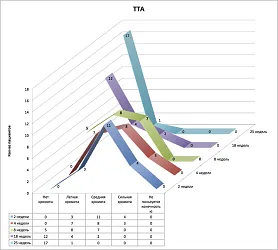Отдаленная оценка хромоты после TTA